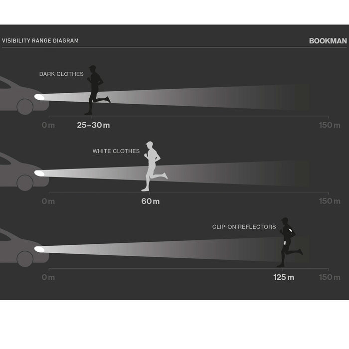 Ela Mo™ x BOOKMAN Reflektorclips. Sichtbarkeitsbereich-Diagramm der Reflektorclips.